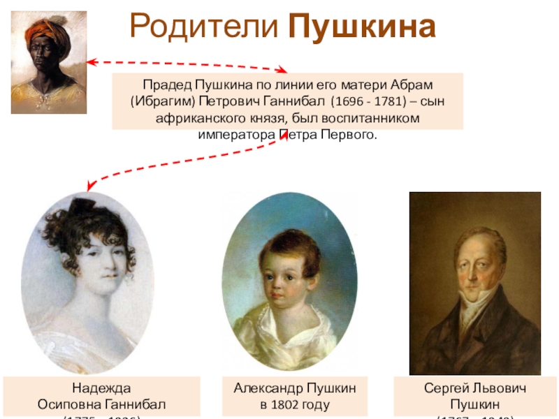 Семья пушкина, судьба детей пушкина и гончаровой, братья и сестры