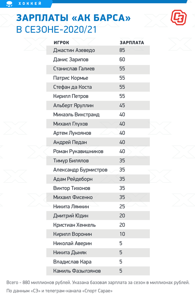 Сколько получают футболисты сборной россии в месяц